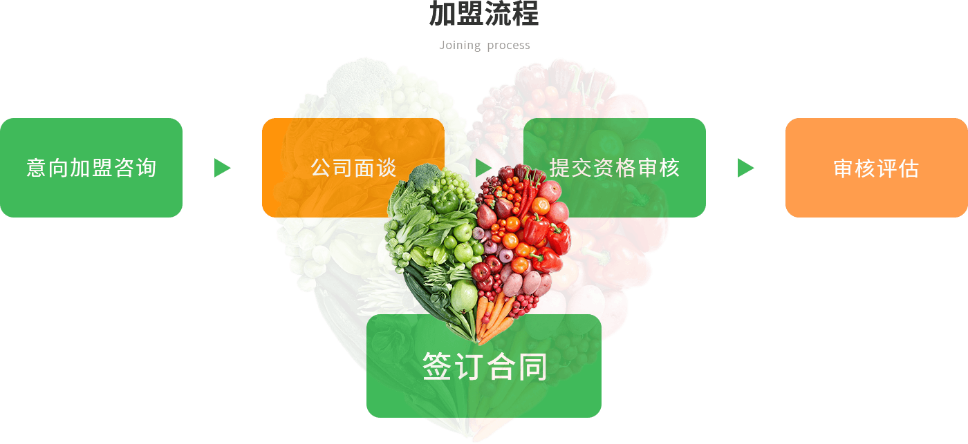 加盟流程
